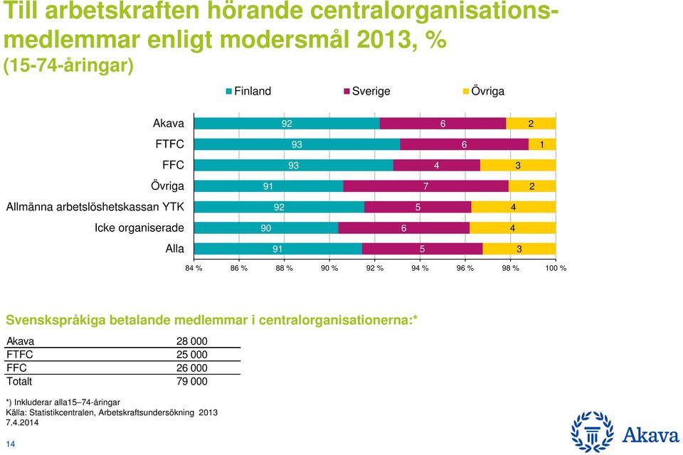 86 % 88 % 90 % 92 % 94 % 96 % 98 % 100 % Svenskspråkiga betalande medlemmar i centralorganisationerna:* Akava 28 000 FTFC 2