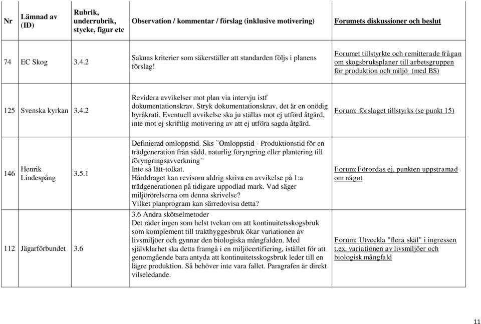 2 Revidera avvikelser mot plan via intervju istf dokumentationskrav. Stryk dokumentationskrav, det är en onödig byråkrati.