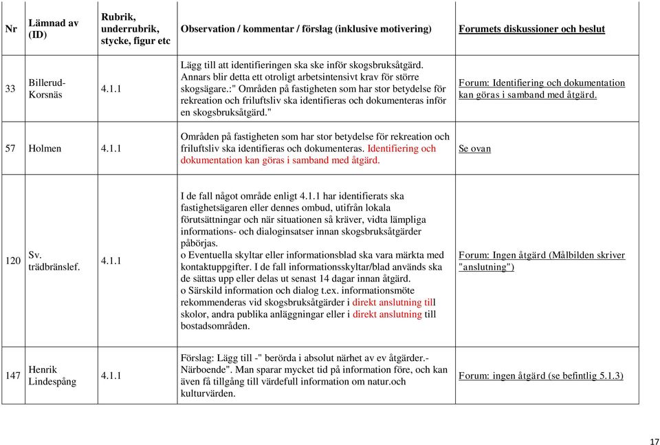 " Forum: Identifiering och dokumentation kan göras i samband med åtgärd. 57 Holmen 4.1.1 Områden på fastigheten som har stor betydelse för rekreation och friluftsliv ska identifieras och dokumenteras.