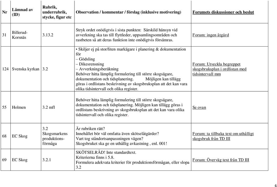 2 mfl Skiljer ej på stor/liten markägare i planering & dokumentation för Gödsling Dikesrensning Avverkningsberäkning Behöver hitta lämplig formulering till större skogsägare, dokumentation och