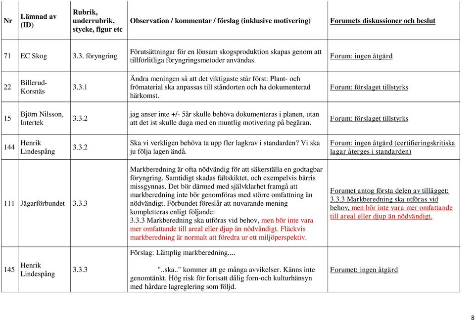 Forum: förslaget tillstyrks 144 3.3.2 Ska vi verkligen behöva ta upp fler lagkrav i standarden? Vi ska ju följa lagen ändå.