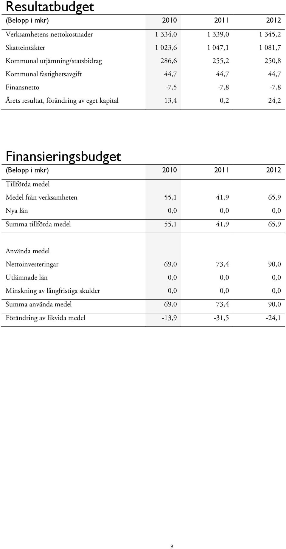 (Belopp i mkr) 2010 2011 2012 Tillförda medel Medel från verksamheten 55,1 41,9 65,9 Nya lån 0,0 0,0 0,0 Summa tillförda medel 55,1 41,9 65,9 Använda medel