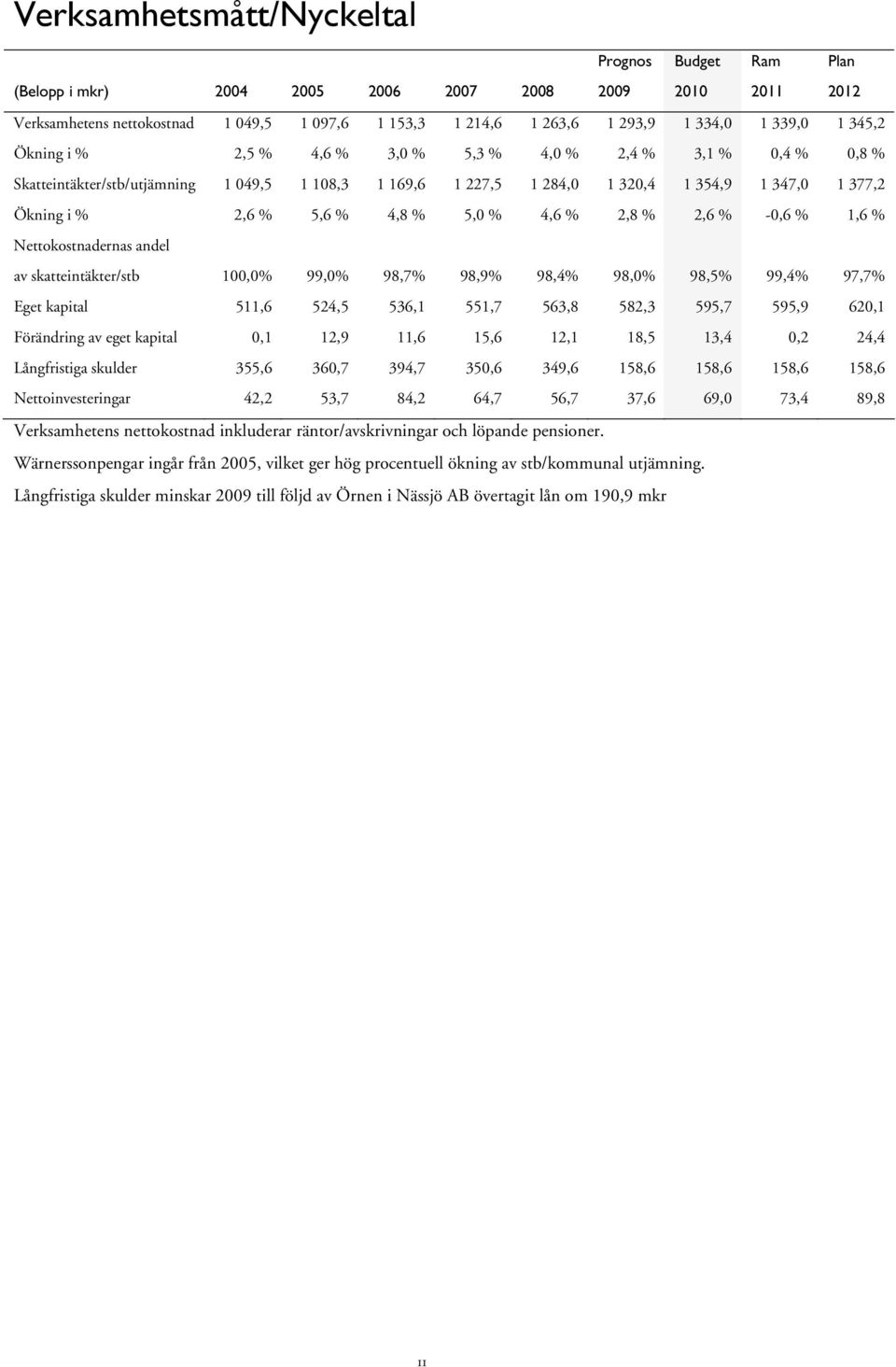 5,6 % 4,8 % 5,0 % 4,6 % 2,8 % 2,6 % -0,6 % 1,6 % Nettokostnadernas andel av skatteintäkter/stb 100,0% 99,0% 98,7% 98,9% 98,4% 98,0% 98,5% 99,4% 97,7% Eget kapital 511,6 524,5 536,1 551,7 563,8 582,3