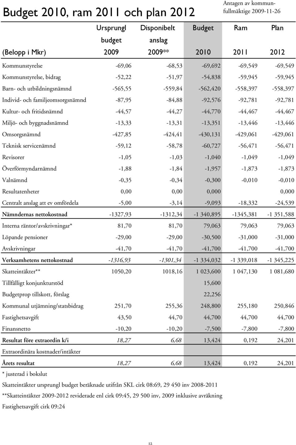 -87,95-84,88-92,576-92,781-92,781 Kultur- och fritidsnämnd -44,57-44,27-44,770-44,467-44,467 Miljö- och byggnadsnämnd -13,33-13,31-13,351-13,446-13,446 Omsorgsnämnd