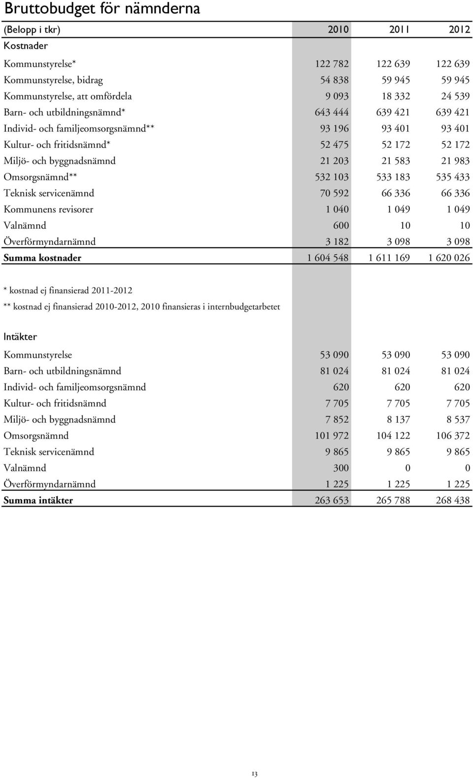 21 983 Omsorgsnämnd** 532 103 533 183 535 433 Teknisk servicenämnd 70 592 66 336 66 336 Kommunens revisorer 1 040 1 049 1 049 Valnämnd 600 10 10 Överförmyndarnämnd 3 182 3 098 3 098 Summa kostnader 1