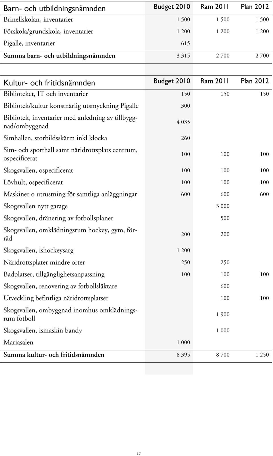 Bibliotek, inventarier med anledning av tillbyggnad/ombyggnad 4 035 Simhallen, storbildsskärm inkl klocka 260 Sim- och sporthall samt näridrottsplats centrum, ospecificerat 100 100 100 Skogsvallen,