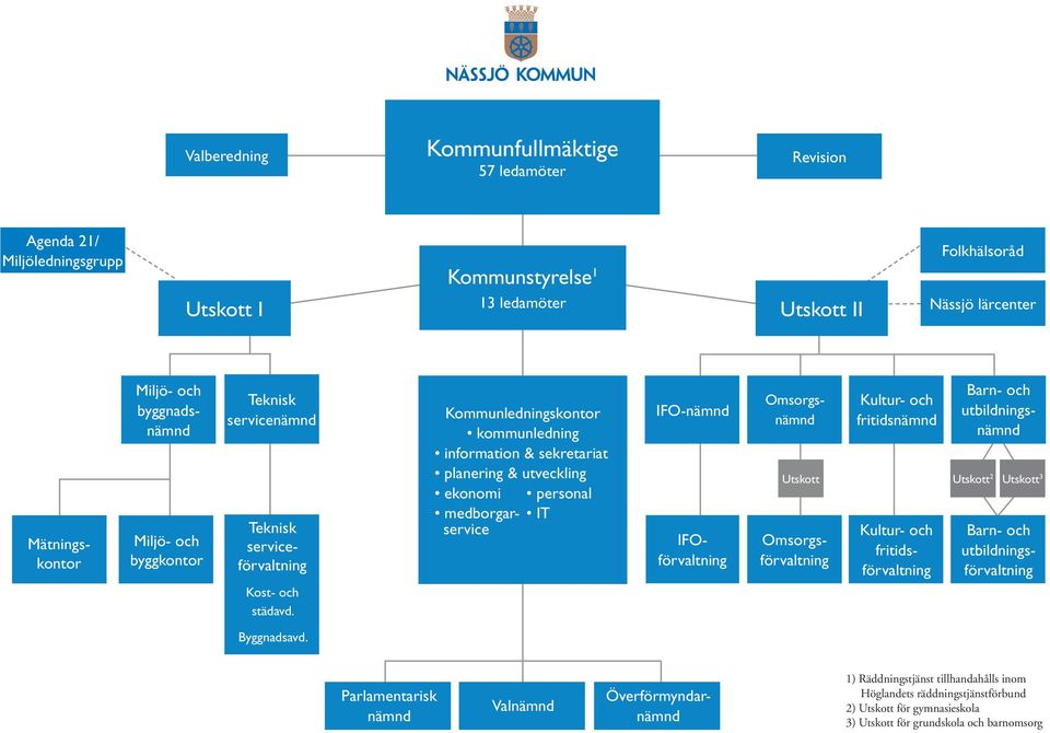 Kommunledningskontor kommunledning information & sekretariat planering & utveckling ekonomi personal medborgar- IT service IFO-nämnd Omsorgsnämnd Utskott Miljö- och byggnadsnämnd IFOförvaltning