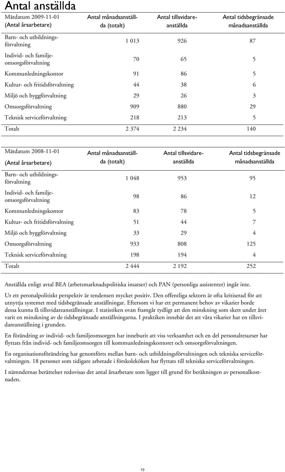 serviceförvaltning 218 213 5 Totalt 2 374 2 234 140 Mätdatum 2008-11-01 (Antal årsarbetare) Barn- och utbildningsförvaltning Individ- och familjeomsorgsförvaltning Antal månadsanställda (totalt)