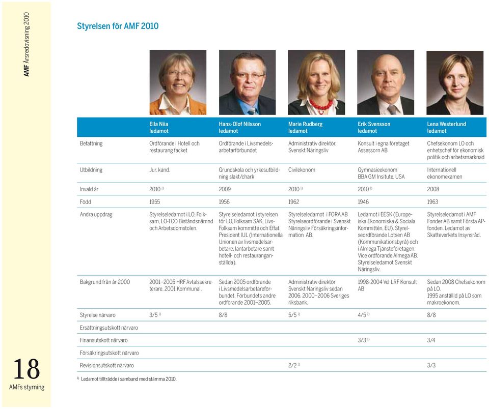 kand. Grundskola och yrkesutbildning slakt/chark Civilekonom Gymnasieekonom BBA GM Insitute, USA Internationell ekonomexamen Invald år 2010 1) 2009 2010 1) 2010 1) 2008 Född 1955 1956 1962 1946 1963