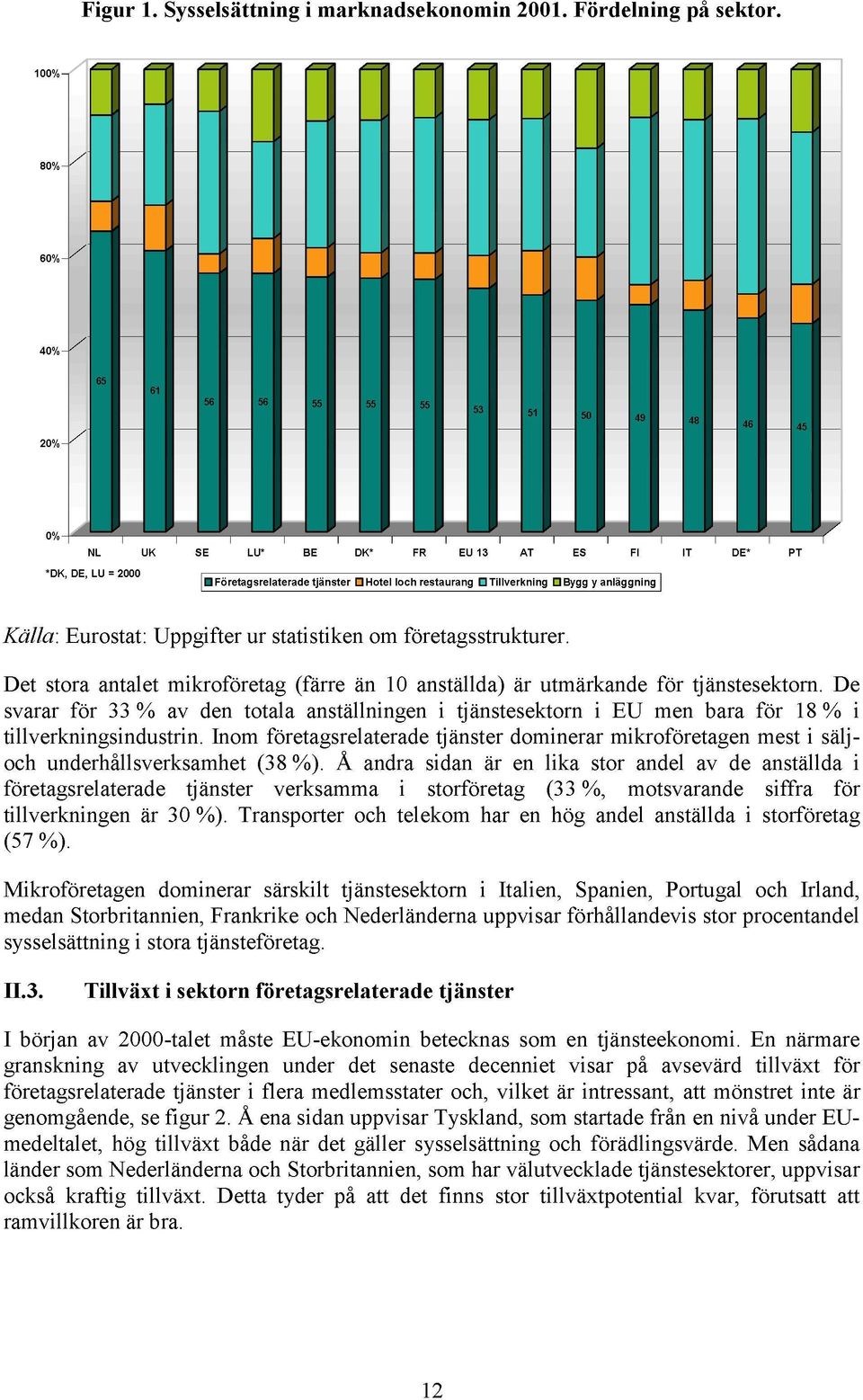 tjänster Hotel loch restaurang Tillverkning Bygg y anläggning l _ \s Källa: Eurostat: Uppgifter ur statistiken om företagsstrukturer.