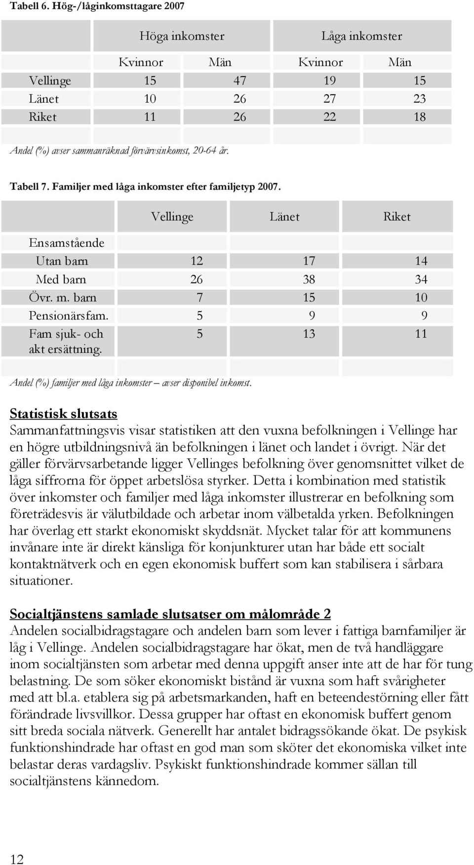 Tabell 7. Familjer med låga inkomster efter familjetyp 2007. Vellinge Länet Riket Ensamstående Utan barn 12 17 14 Med barn 26 38 34 Övr. m. barn 7 15 10 Pensionärsfam.