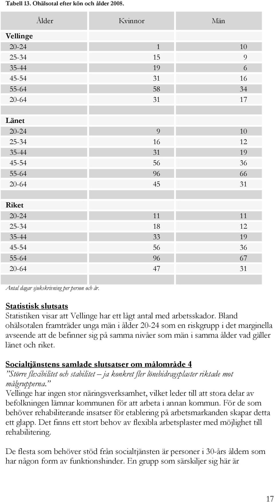 12 35-44 33 19 45-54 56 36 55-64 96 67 20-64 47 31 Antal dagar sjukskrivning per person och år. Statistisk slutsats Statistiken visar att Vellinge har ett lågt antal med arbetsskador.