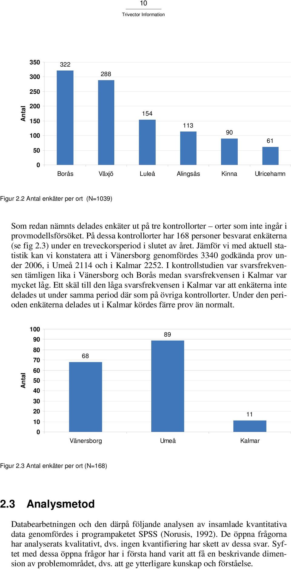 På dessa kontrollorter har 168 personer besvarat enkäterna (se fig 2.3) under en treveckorsperiod i slutet av året.