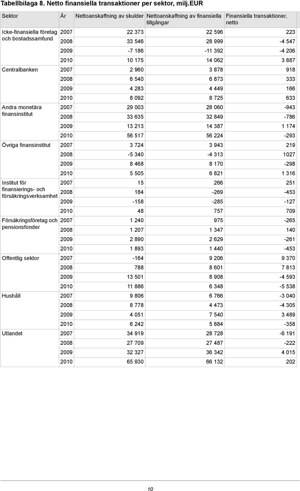 pensionsfonder Offentlig sektor Hushåll Utlandet Nettoanskaffning av skulder Nettoanskaffning av finansiella tillgångar 22 373 33 546-7 186 1 175 2 96 6 54 4 283 8 92 29 3 33 635 13 213 56 517 3