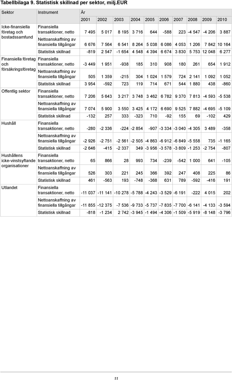 716 8 264 644 5 38-588 6 86 223 4 53-4 547 1 26-4 26 7 842 3 887 1 164 Statistisk skillnad -819 2 547-1 654 4 548 4 394 6 674 3 83 5 753 12 48 6 277 Finansiella företag Finansiella och transaktioner,