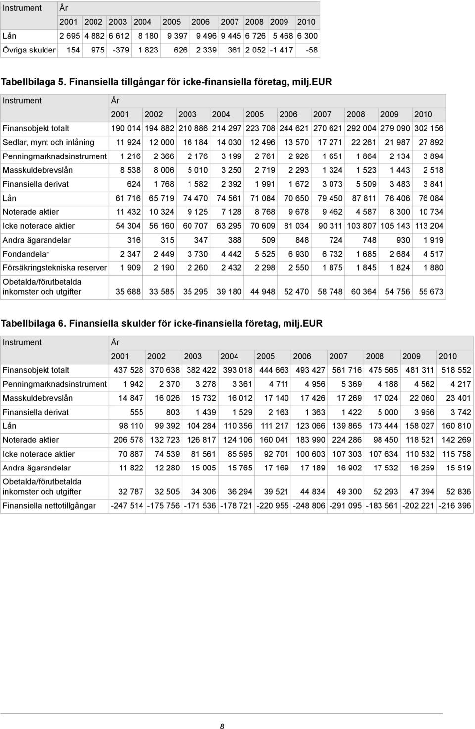 eur Instrument 21 22 23 24 25 26 Finansobjekt totalt 19 14 194 882 21 886 214 297 223 78 244 621 27 621 292 4 279 9 32 156 Sedlar, mynt och inlåning 11 924 12 16 184 14 3 12 496 13 57 17 271 22 261