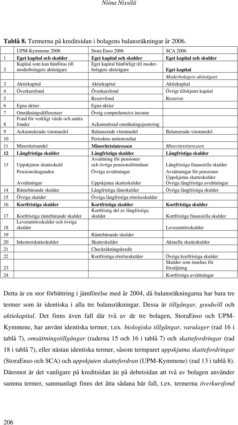 till moderbolagets aktieägare Eget kapital Moderbolagets aktieägare 3 Aktiekapital Aktiekapital Aktiekapital 4 Överkursfond Överkursfond Övrigt tillskjutet kapital 5 Reservfond Reserver 6 Egna aktier