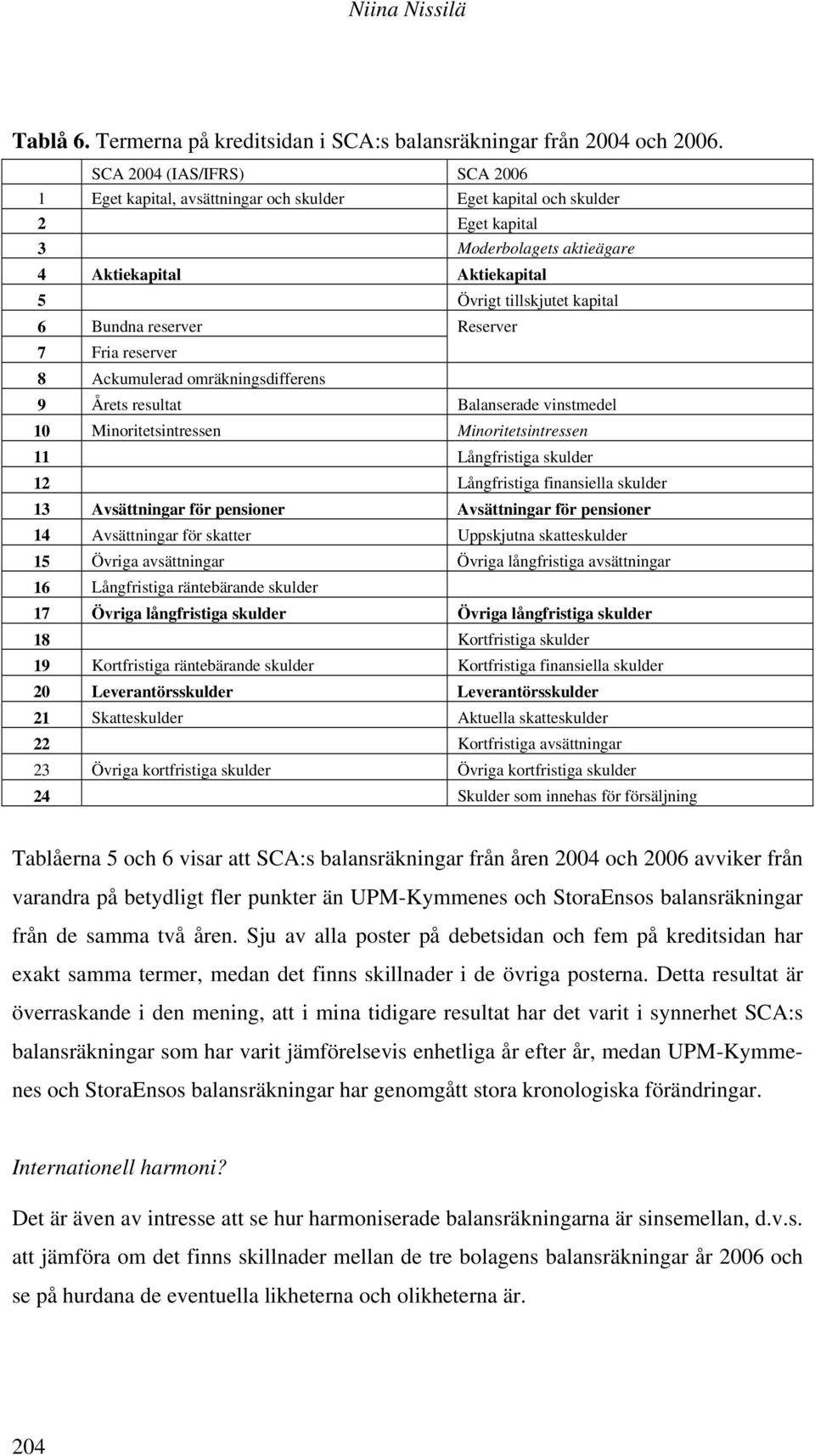 Bundna reserver Reserver 7 Fria reserver 8 Ackumulerad omräkningsdifferens 9 Årets resultat Balanserade vinstmedel 10 Minoritetsintressen Minoritetsintressen 11 Långfristiga skulder 12 Långfristiga