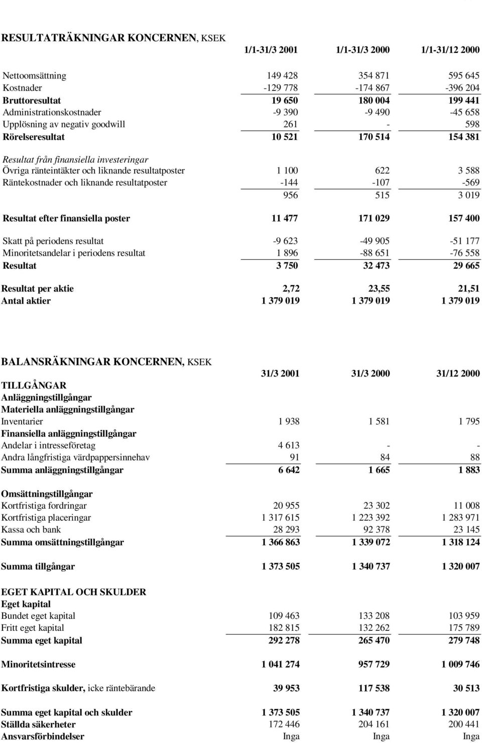 resultatposter 1 100 622 3 588 Räntekostnader och liknande resultatposter -144-107 -569 956 515 3 019 Resultat efter finansiella poster 11 477 171 029 157 400 Skatt på periodens resultat -9 623-49