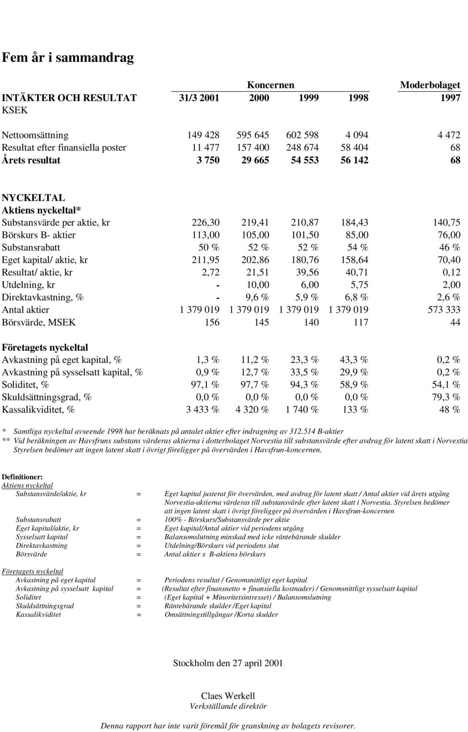 85,00 76,00 Substansrabatt 50 % 52 % 52 % 54 % 46 % Eget / aktie, kr 211,95 202,86 180,76 158,64 70,40 Resultat/ aktie, kr 2,72 21,51 39,56 40,71 0,12 Utdelning, kr - 10,00 6,00 5,75 2,00