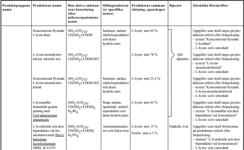 HCl L-lysin: min 78 % Alla djurarter - texten "L-lysinmonohydroklorid" - L-lysin- och vattenhalt Koncentrerad flytande L-lysin-monohydroklorid NH 2 -(CH 2 ) 4 -.