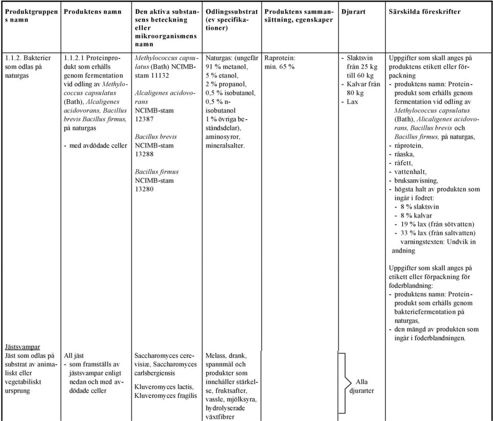 1 Proteinprodukt som erhålls genom fermentation vid odling av Methylococcus capsulatus (Bath), Alcaligenes acidovorans, Bacillus brevis Bacillus firmus, på naturgas - med avdödade c Methylococcus