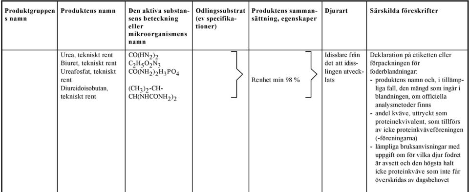 den mängd som ingår i blandningen, om officiella analysmetoder finns - andel kväve, uttryckt som proteinekvivalent, som tillförs av icke proteinkväveföreningen