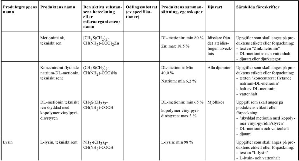 natrium-dl-metionin" - halt av DL-metionin DL-metionin tekniskt ren skyddad med kopolymer vinylpyridin/styren CH 3 S(CH 2 ) 2 - DL-metionin: min 65 % kopolymer vinylpyridin/styren: max 3 % Mjölkkor