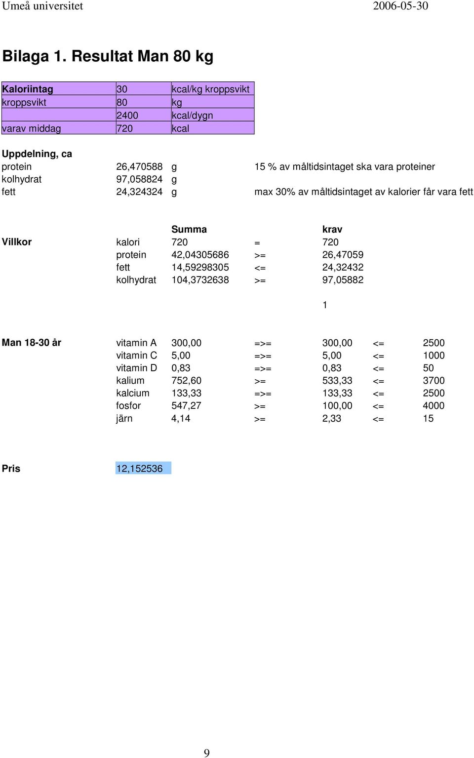 ska vara proteiner kolhydrat 97,058824 g fett 24,324324 g max 30% av måltidsintaget av kalorier får vara fett Summa krav Villkor kalori 720 = 720 protein 42,04305686