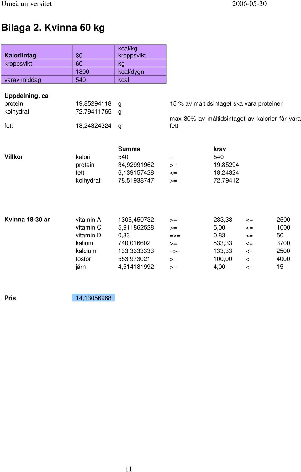 proteiner kolhydrat 72,79411765 g fett 18,24324324 g max 30% av måltidsintaget av kalorier får vara fett Summa krav Villkor kalori 540 = 540 protein 34,92991962 >= 19,85294