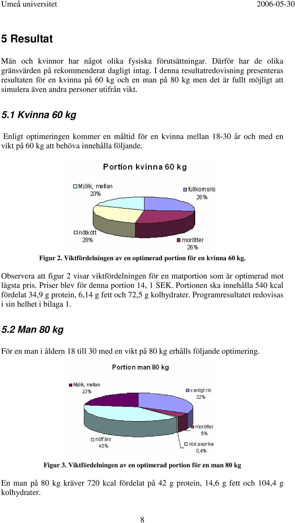 1 Kvinna 60 kg Enligt optimeringen kommer en måltid för en kvinna mellan 18-30 år och med en vikt på 60 kg att behöva innehålla följande. Figur 2.