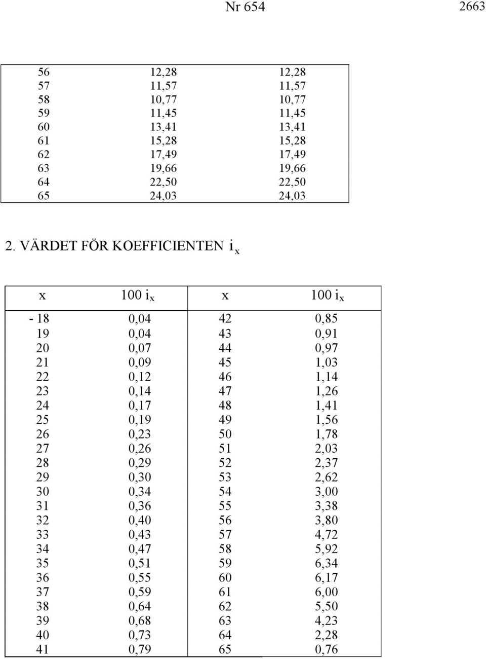 VÄRDET FÖR KOEFFICIENTEN i x x 100 i x x 100 i x - 18 0,04 42 0,85 19 0,04 43 0,91 20 0,07 44 0,97 21 0,09 45 1,03 22 0,12 46 1,14 23 0,14 47 1,26 24