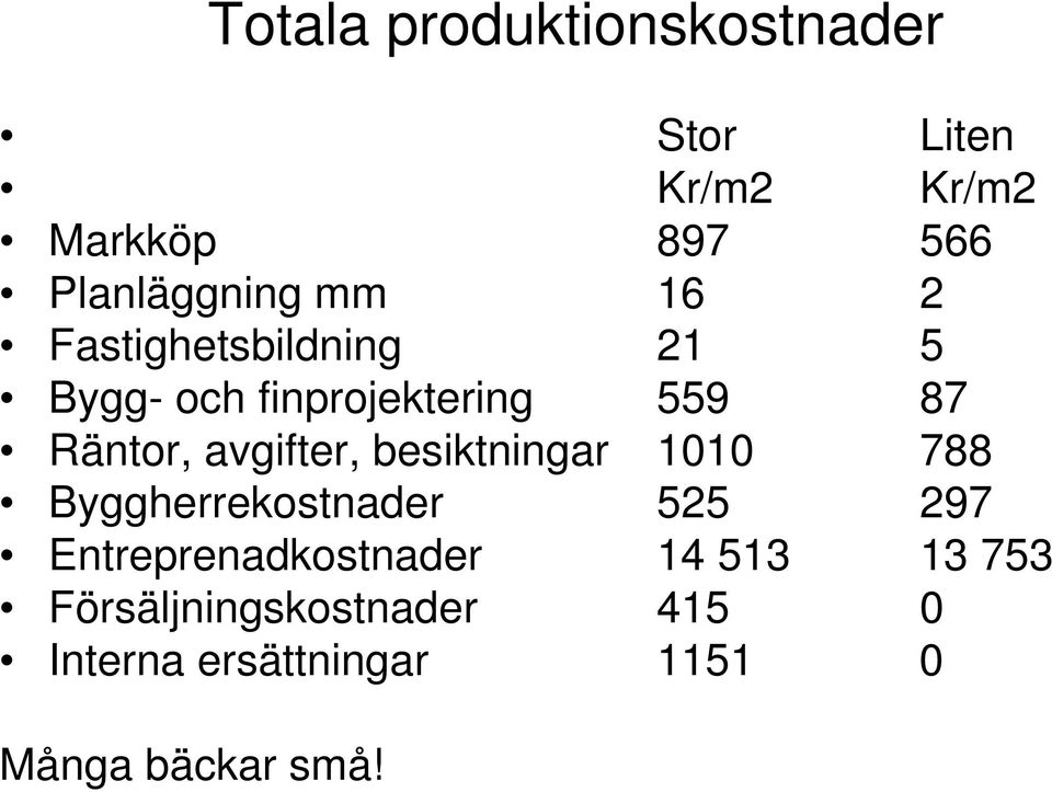 avgifter, besiktningar 1010 788 Byggherrekostnader 525 297 Entreprenadkostnader