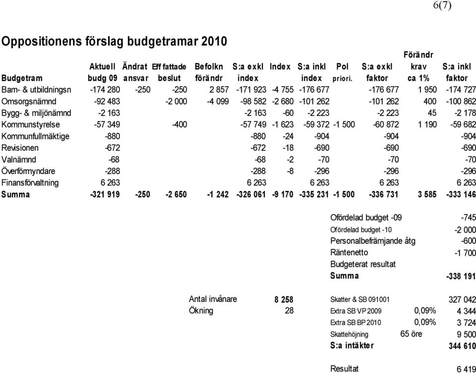 miljönämnd -2 163-2 163-60 -2 223-2 223 45-2 178 Kommunstyrelse -57 349-400 -57 749-1 623-59 372-1 500-60 872 1 190-59 682 Kommunfullmäktige -880-880 -24-904 -904-904 Revisionen -672-672 -18-690