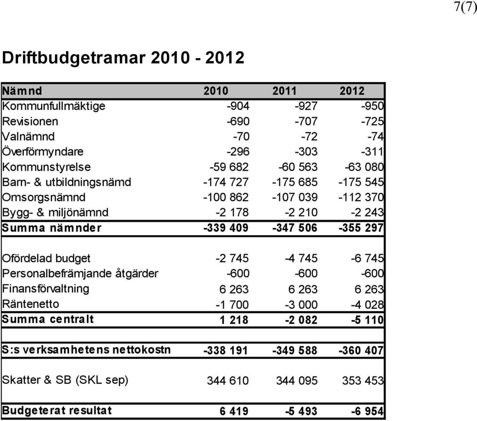 178-2 210-2 243-339 409-347 506-355 297 Ofördelad budget Personalbefrämjande åtgärder -2 745-4 745-6 745 Finansförvaltning Räntenetto Summa centralt -1 700 1