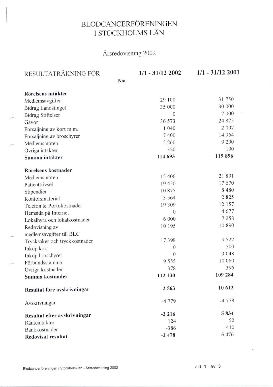 m. Försäljning av broschyrer Medlemsmöten Övriga intåkter Summa intäkter 29 1 35 36 573 1 4 7 4 5 26 32 rt4 693 31 75 3 7 24 875 2 7 14 964 9 2 1 119 896 Rörelsens kostnader Medlemsmöten