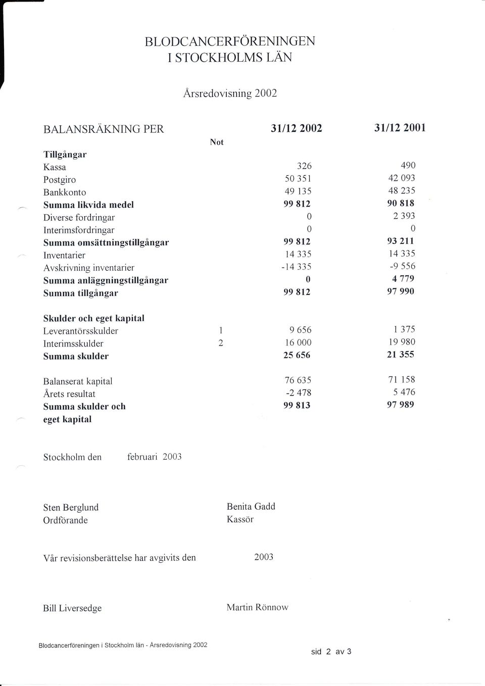 5s6 4 779 97 99 Skulder och eget kapital Leverantörsskulder Interimsskulder Summa skulder 9 656 16 25 656 1 315 19 98 21 355 Balanserat kapital Ärets resultat Summa skulder och eget kapital 76 635-2