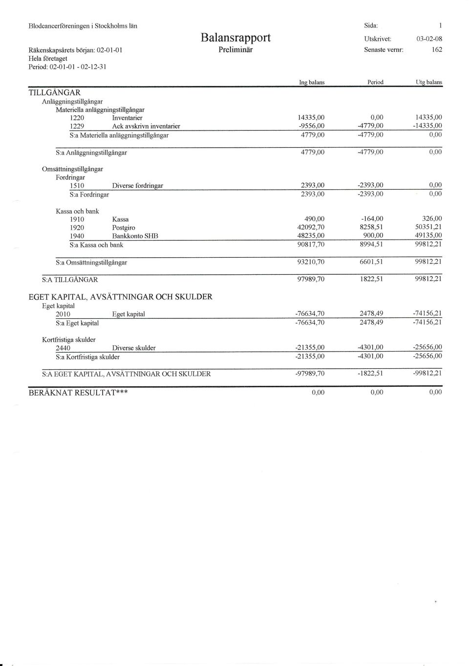 4779,, Omsättningstillgångar Fordringar I 5 1 S:a Fordringar Diverse fordringar 2393,??q? oo -2393, -?1q?