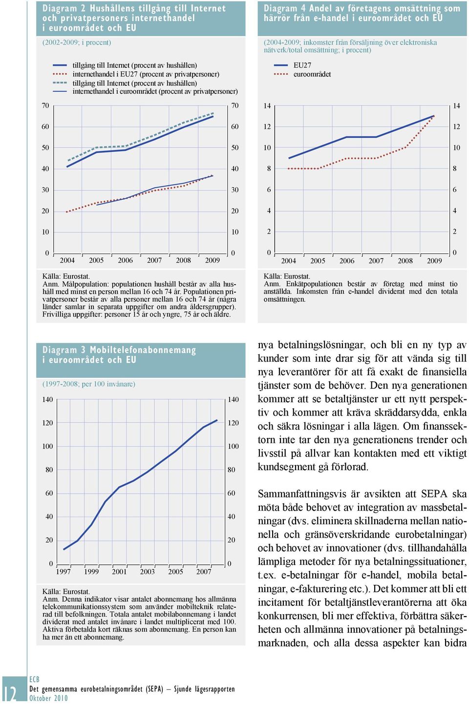 euroområdet och EU (2004-2009; inkomster från försäljning över elektroniska nätverk/total omsättning; i procent) EU27 euroområdet 70 70 14 14 60 60 12 12 50 50 10 10 40 40 8 8 30 30 6 6 20 20 4 4 10