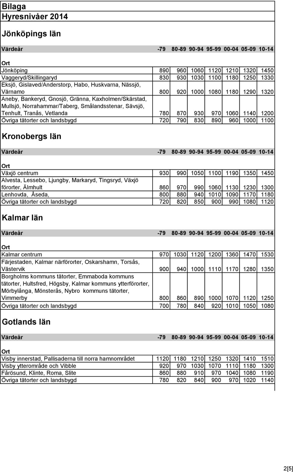 landsbygd 720 790 830 890 960 1000 1100 Kronobergs län Växjö centrum 930 990 1050 1100 1190 1350 1450 Alvesta, Lessebo, Ljungby, Markaryd, Tingsryd, Växjö förorter, Älmhult 860 970 990 1060 1130 1230