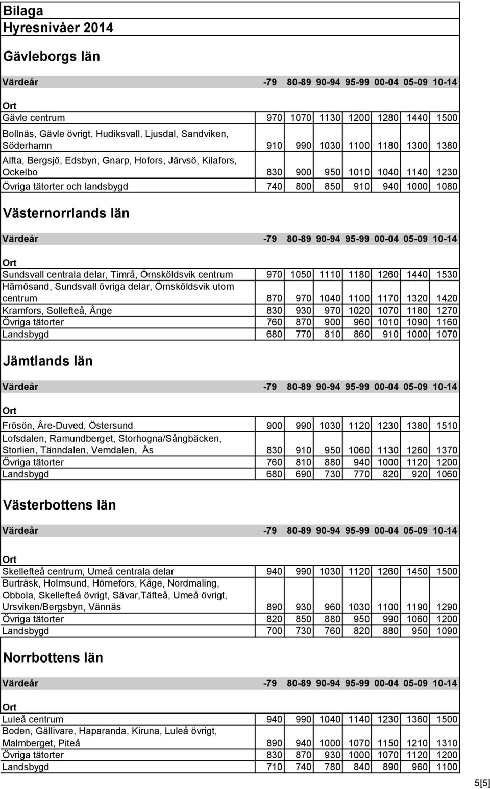 1050 1110 1180 1260 1440 1530 Härnösand, Sundsvall övriga delar, Örnsköldsvik utom centrum 870 970 1040 1100 1170 1320 1420 Kramfors, Sollefteå, Ånge 830 930 970 1020 1070 1180 1270 Övriga tätorter