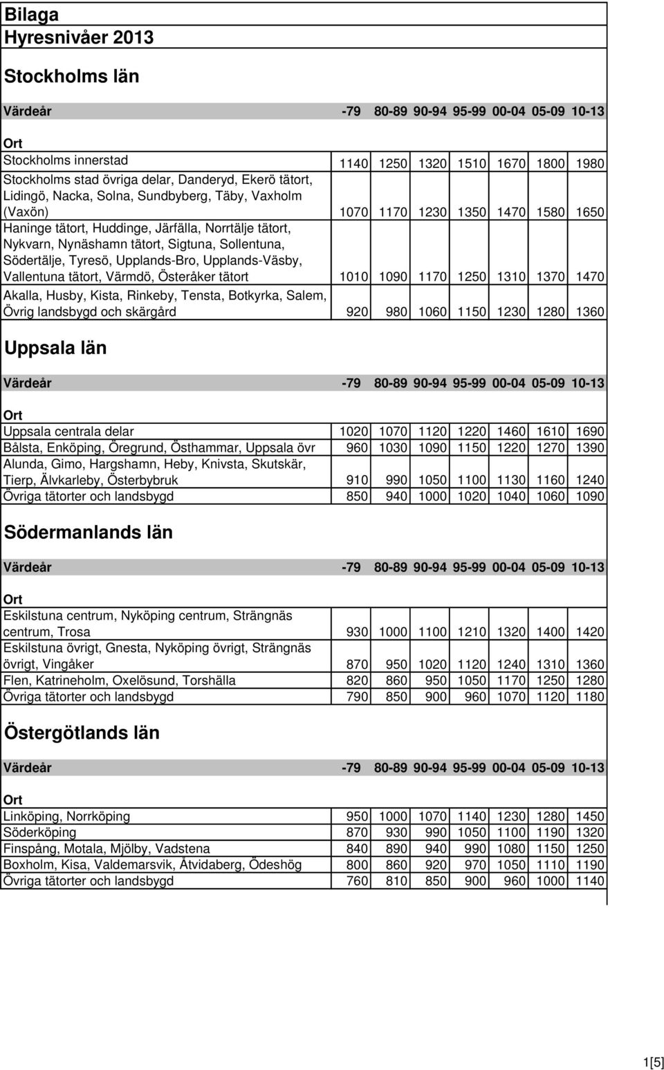 Österåker tätort 1010 1090 1170 1250 1310 1370 1470 Akalla, Husby, Kista, Rinkeby, Tensta, Botkyrka, Salem, Övrig landsbygd och skärgård 920 980 1060 1150 1230 1280 1360 Uppsala län Uppsala centrala