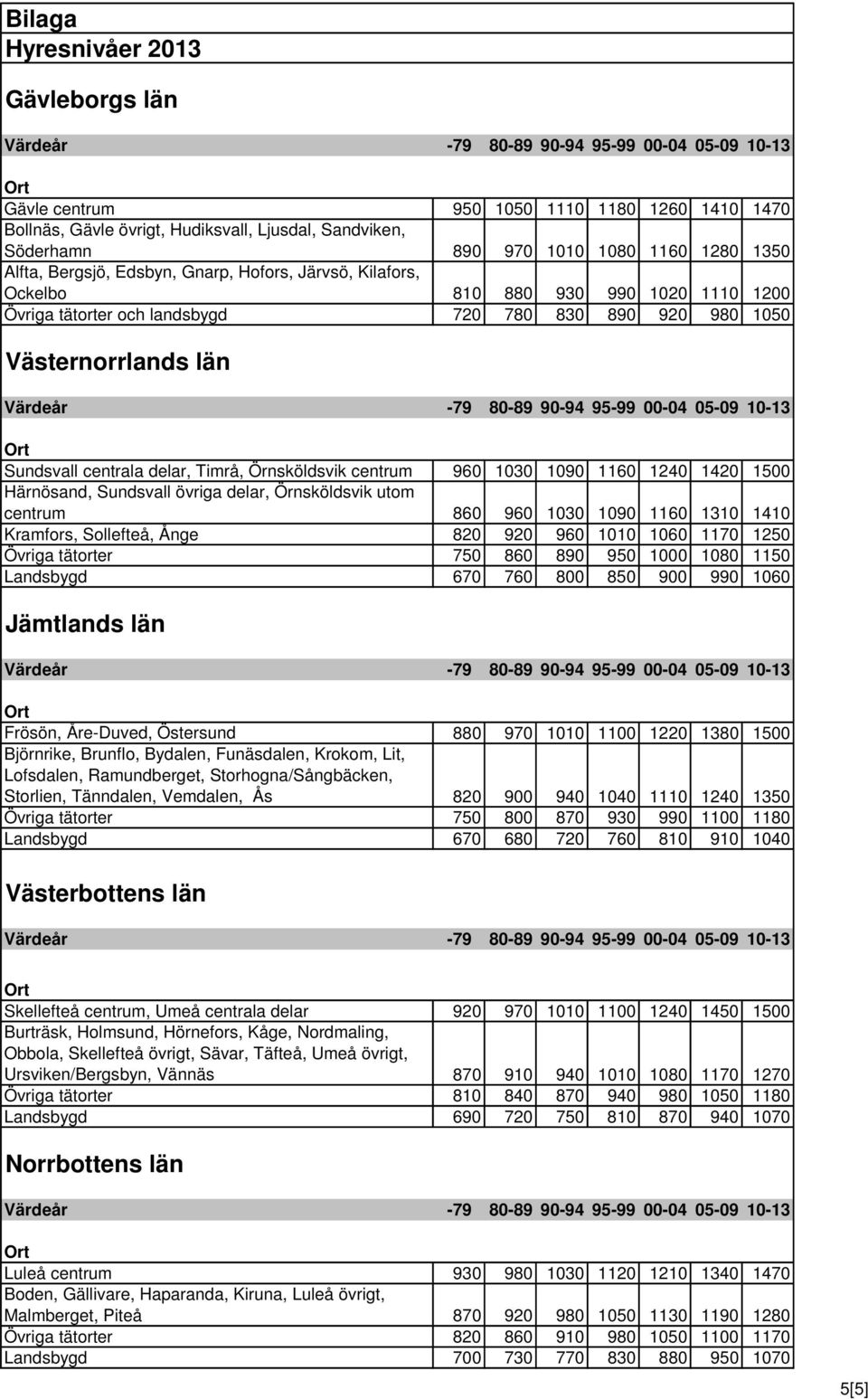 1090 1160 1240 1420 1500 Härnösand, Sundsvall övriga delar, Örnsköldsvik utom centrum 860 960 1030 1090 1160 1310 1410 Kramfors, Sollefteå, Ånge 820 920 960 1010 1060 1170 1250 Övriga tätorter 750