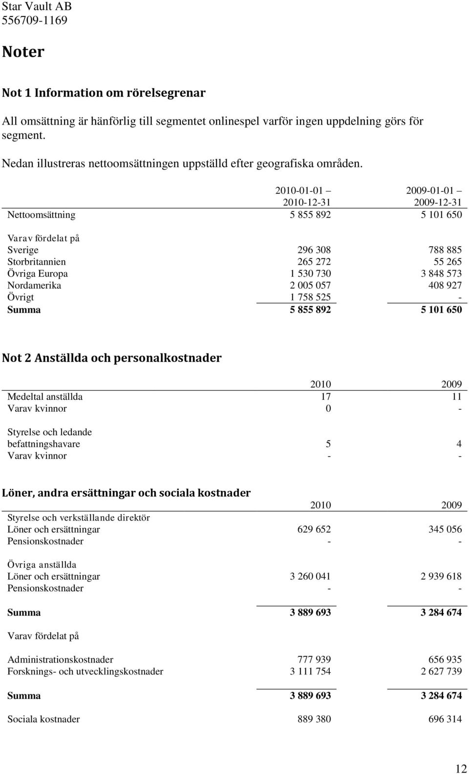 2010-01-01 2009-01-01 2010-12-31 2009-12-31 Nettoomsättning 5 855 892 5 101 650 Varav fördelat på Sverige 296 308 788 885 Storbritannien 265 272 55 265 Övriga Europa 1 530 730 3 848 573 Nordamerika 2