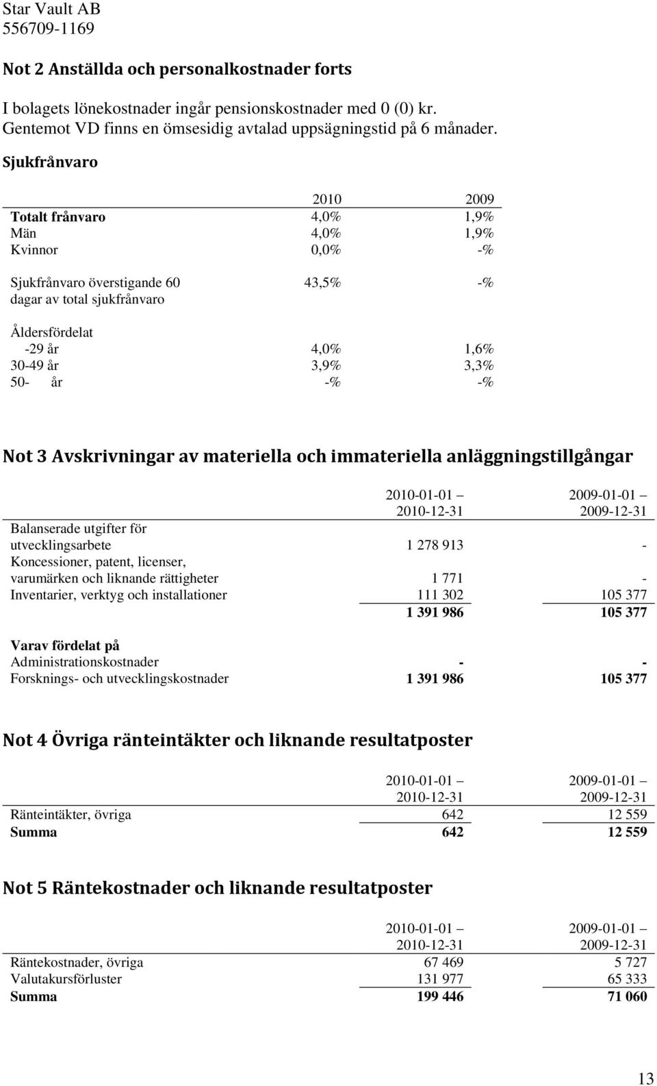 år -% -% Not 3 Avskrivningar av materiella och immateriella anläggningstillgångar 2010-01-01 2010-12-31 2009-01-01 2009-12-31 Balanserade utgifter för utvecklingsarbete 1 278 913 - Koncessioner,