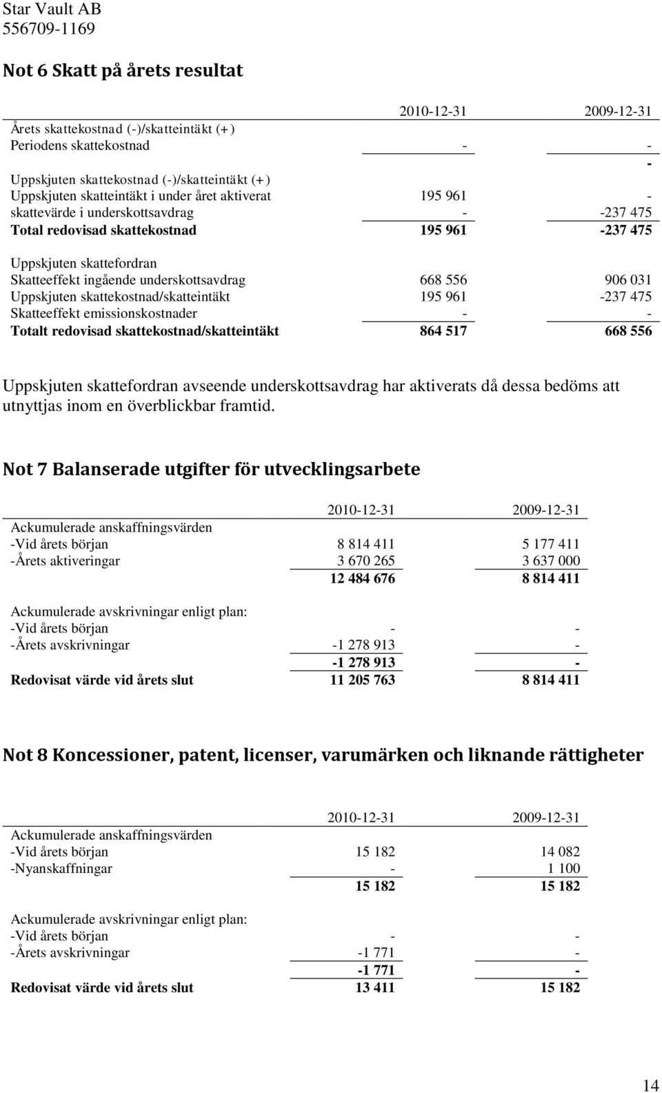 skattekostnad/skatteintäkt 195 961-237 475 Skatteeffekt emissionskostnader - - Totalt redovisad skattekostnad/skatteintäkt 864 517 668 556 Uppskjuten skattefordran avseende underskottsavdrag har