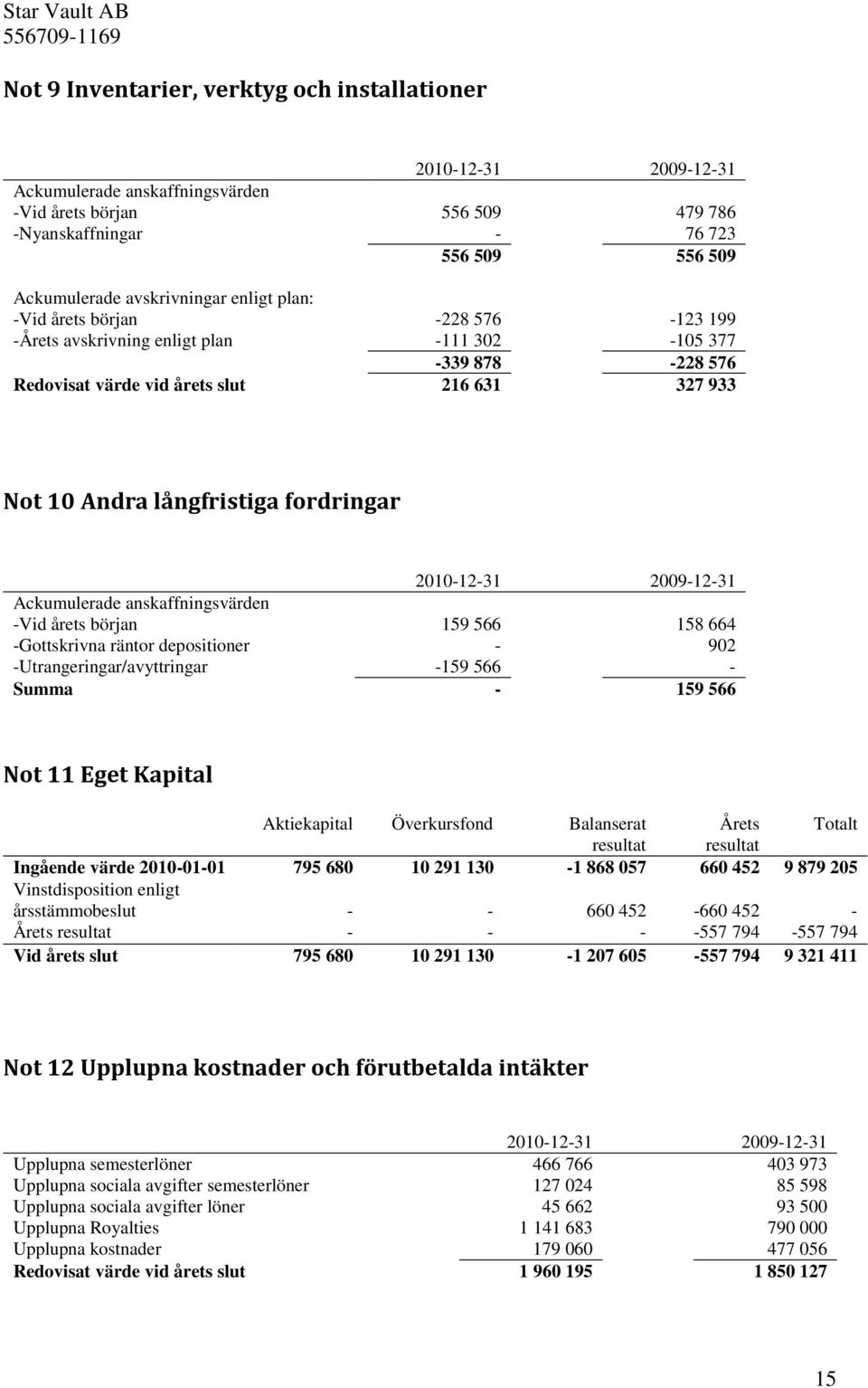 anskaffningsvärden -Vid årets början 159 566 158 664 -Gottskrivna räntor depositioner - 902 -Utrangeringar/avyttringar -159 566 - Summa - 159 566 Not 11 Eget Kapital Aktiekapital Överkursfond