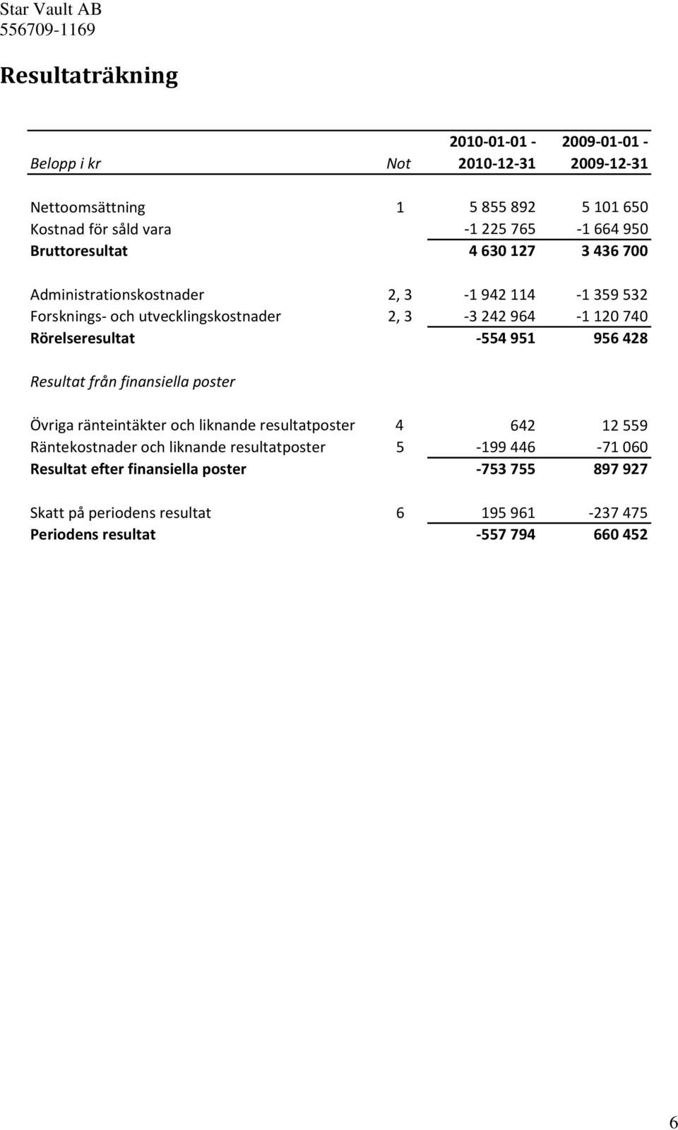 Rörelseresultat -554 951 956 428 Resultat från finansiella poster Övriga ränteintäkter och liknande resultatposter 4 642 12 559 Räntekostnader och liknande