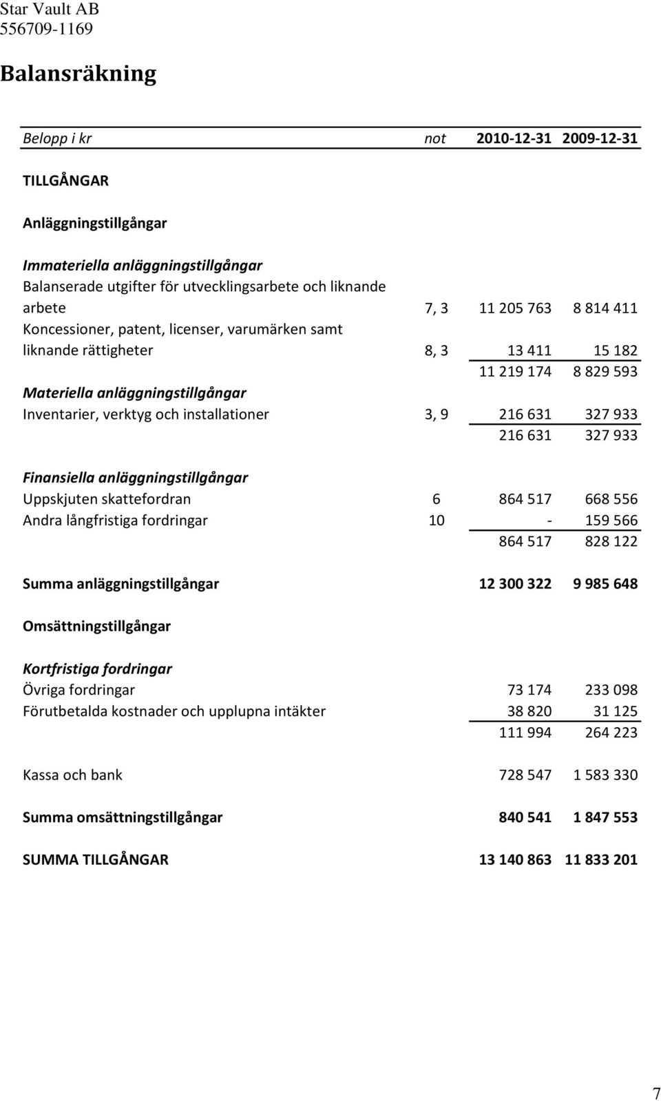 933 216 631 327 933 Finansiella anläggningstillgångar Uppskjuten skattefordran 6 864 517 668 556 Andra långfristiga fordringar 10-159 566 864 517 828 122 Summa anläggningstillgångar 12 300 322 9 985