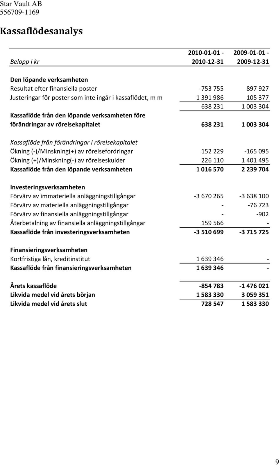 Ökning (-)/Minskning(+) av rörelsefordringar 152 229-165 095 Ökning (+)/Minskning(-) av rörelseskulder 226 110 1 401 495 Kassaflöde från den löpande verksamheten 1 016 570 2 239 704